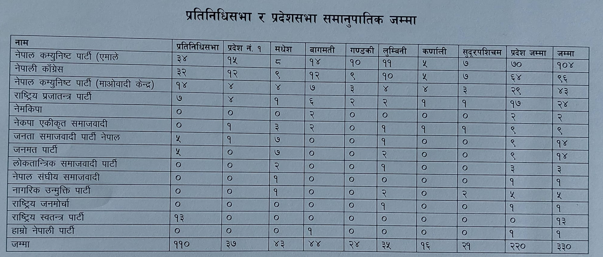 समानुपातिकमा कसले कति मत पाए ?